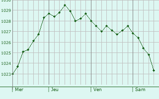 Graphe de la pression atmosphérique prévue pour Rushden