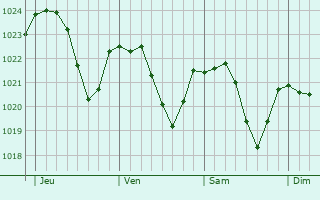 Graphe de la pression atmosphérique prévue pour La Chapelle-sur-Coise Graphe de la pression atmosphérique prévue pour La Chapelle-sur-Coise