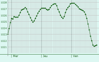 Graphe de la pression atmosphérique prévue pour Magenta
