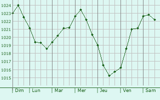 Graphe de la pression atmosphrique prvue pour Jordbro