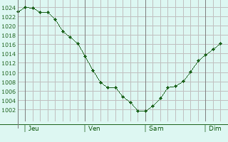 Graphe de la pression atmosphérique prévue pour Marcilly-sur-Eure Graphe de la pression atmosphérique prévue pour Marcilly-sur-Eure