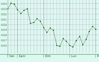 Graphe de la pression atmosphérique prévue pour Toukh