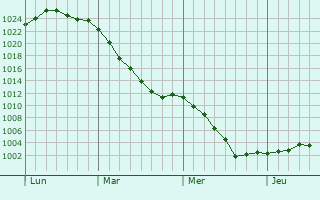 Graphe de la pression atmosphérique prévue pour Tredegar