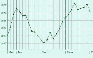 Graphe de la pression atmosphérique prévue pour Magstadt Graphe de la pression atmosphérique prévue pour Magstadt