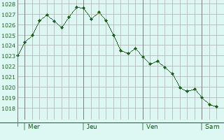 Graphe de la pression atmosphrique prvue pour Vulaines-sur-Seine
