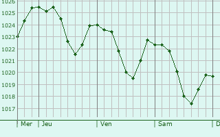 Graphe de la pression atmosphrique prvue pour Bad Reichenhall