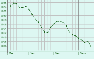 Graphe de la pression atmosphérique prévue pour Marignac
