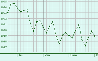 Graphe de la pression atmosphérique prévue pour Williamsburg