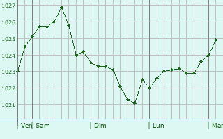 Graphe de la pression atmosphérique prévue pour Vnukovo