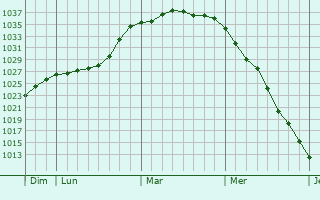 Graphe de la pression atmosphérique prévue pour Dörentrup