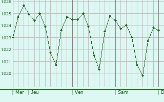 Graphe de la pression atmosphérique prévue pour Bourg-d