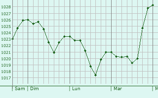 Graphe de la pression atmosphérique prévue pour Saint-Étienne