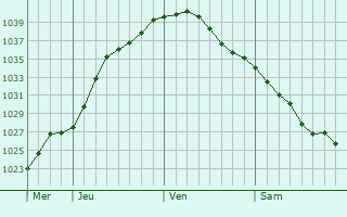 Graphe de la pression atmosphérique prévue pour Tobol