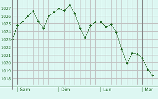 Graphe de la pression atmosphérique prévue pour Pfaffenhofen an der Ilm