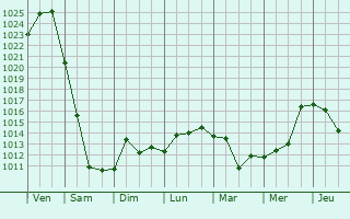 Graphe de la pression atmosphrique prvue pour Mesker-Yurt