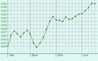 Graphe de la pression atmosphérique prévue pour Ivanec