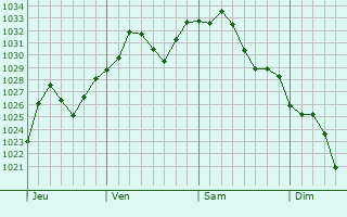 Graphe de la pression atmosphrique prvue pour Moorestown-Lenola