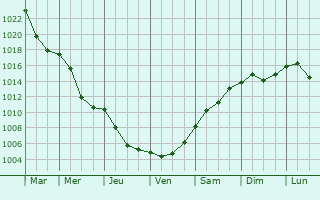 Graphe de la pression atmosphrique prvue pour Pszczyna