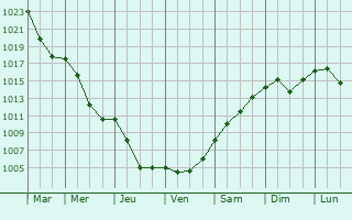 Graphe de la pression atmosphrique prvue pour Katowice