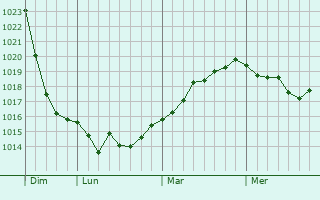 Graphe de la pression atmosphérique prévue pour Beaulieu