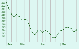 Graphe de la pression atmosphérique prévue pour Sucé-sur-Erdre