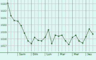 Graphe de la pression atmosphérique prévue pour Timber Pines