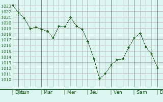 Graphe de la pression atmosphrique prvue pour Chingirlau