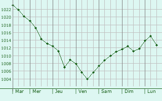Graphe de la pression atmosphrique prvue pour Glogovac