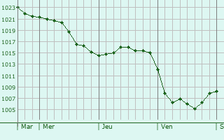Graphe de la pression atmosphérique prévue pour Chaume-lès-Baigneux