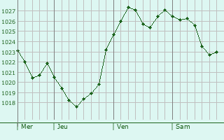 Graphe de la pression atmosphérique prévue pour Neustadt (Orla)