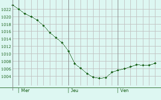 Graphe de la pression atmosphrique prvue pour Ilkley