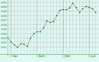Graphe de la pression atmosphérique prévue pour Saint-Denis-de-Palin