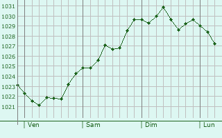 Graphe de la pression atmosphérique prévue pour Sainte-Gemme-en-Sancerrois