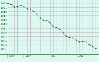 Graphe de la pression atmosphrique prvue pour Vergal