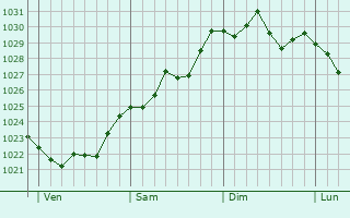 Graphe de la pression atmosphérique prévue pour Savigny-en-Sancerre