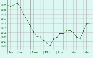 Graphe de la pression atmosphrique prvue pour Yasnogorsk
