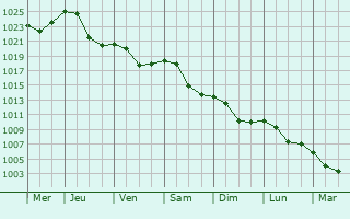 Graphe de la pression atmosphrique prvue pour Hautmougey