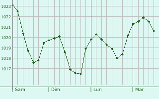 Graphe de la pression atmosphérique prévue pour Steinen
