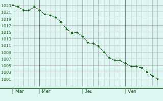 Graphe de la pression atmosphrique prvue pour Sion-les-Mines