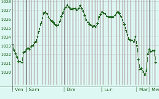 Graphe de la pression atmosphrique prvue pour Le Pouliguen