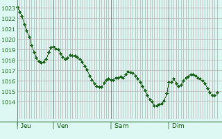 Graphe de la pression atmosphrique prvue pour Champagnac-de-Blair