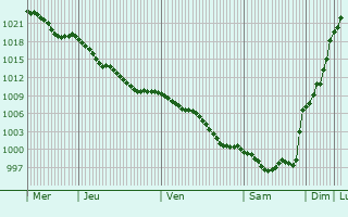 Graphe de la pression atmosphrique prvue pour Arrasate / Mondragn