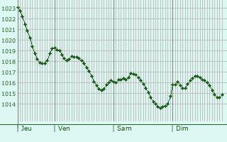 Graphe de la pression atmosphrique prvue pour Cantillac