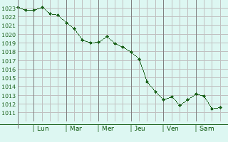 Graphe de la pression atmosphrique prvue pour Kushuhum