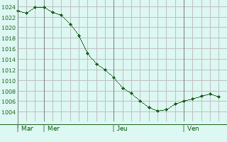 Graphe de la pression atmosphrique prvue pour Bonnybridge