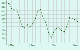 Graphe de la pression atmosphérique prévue pour Sénaillac-Lauzès