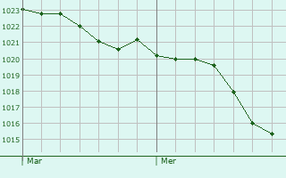 Graphe de la pression atmosphrique prvue pour Mouais
