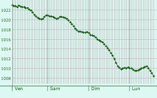 Graphe de la pression atmosphrique prvue pour Cernay-en-Dormois