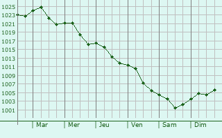 Graphe de la pression atmosphrique prvue pour Btonyterenye
