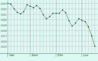 Graphe de la pression atmosphrique prvue pour Wisla